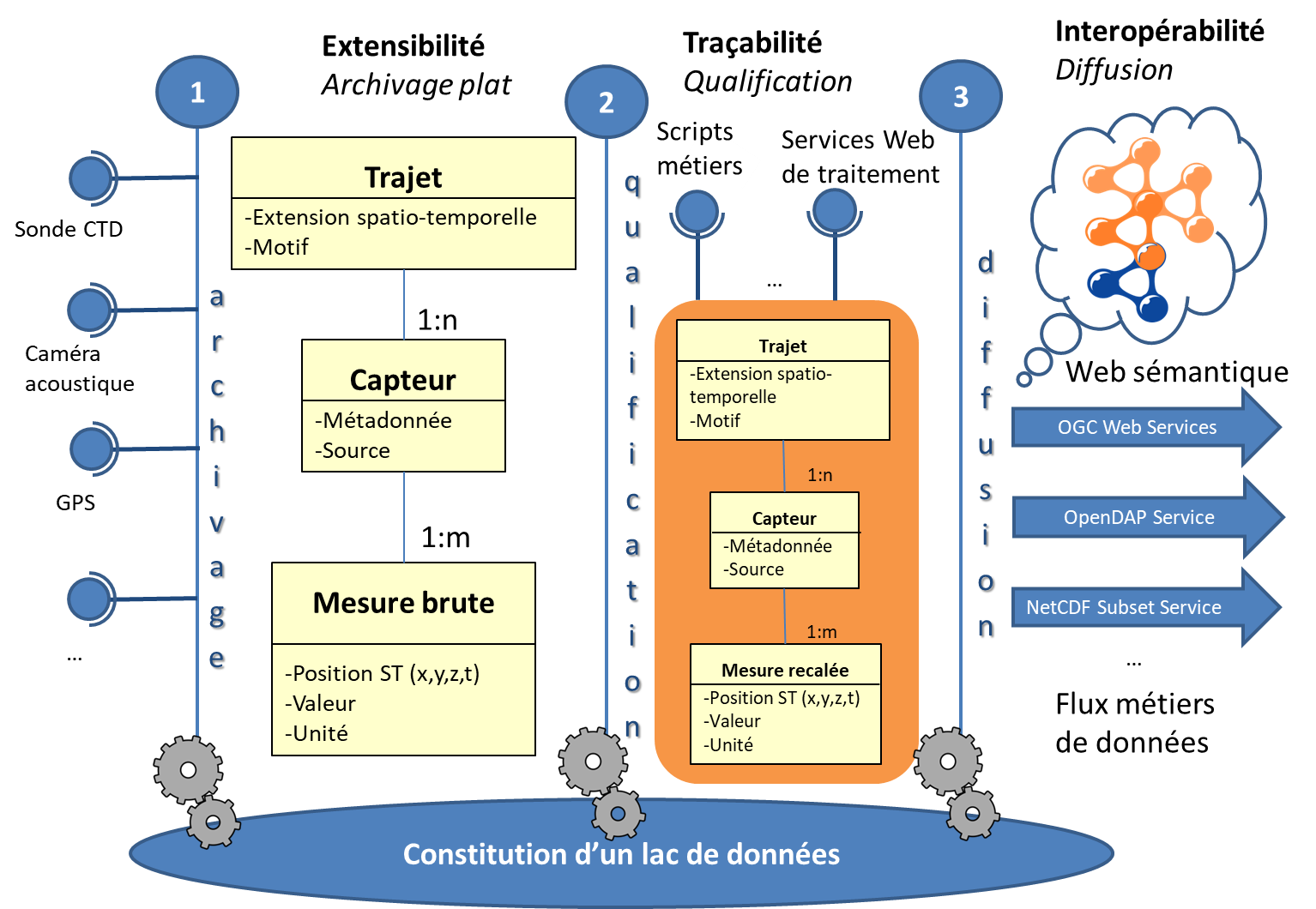 Architecture informatique Bases de données PAMELI